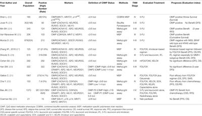 Advances in CpG Island Methylator Phenotype Colorectal Cancer Therapies